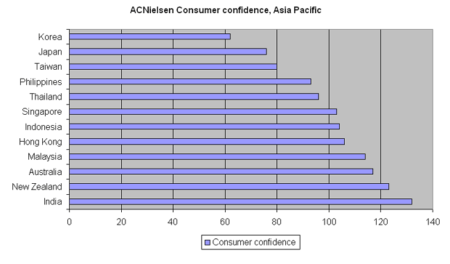 ACNielsen Consumer Confidence, Asia Pacific