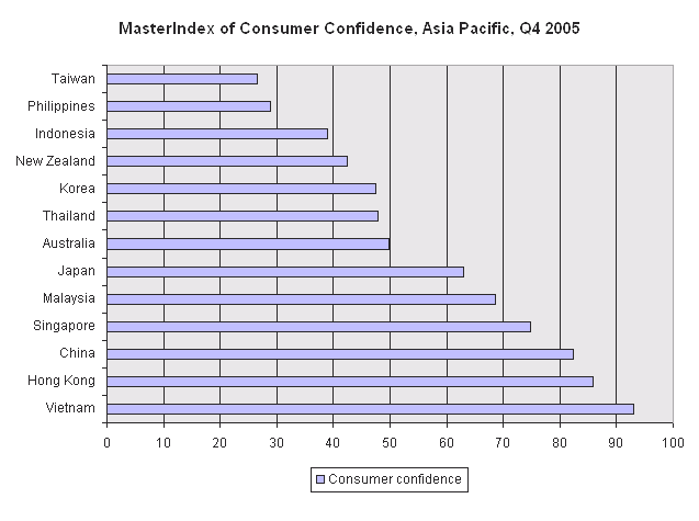MasterIndex of Consumer Confidence, Asia Pacific, Q2 2005