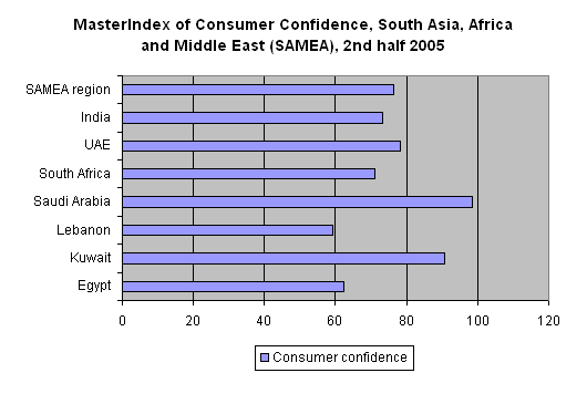 MasterIndex of Consumer Confidence, South Asia, Africa and Middle East (SAMEA), 2nd half 2005