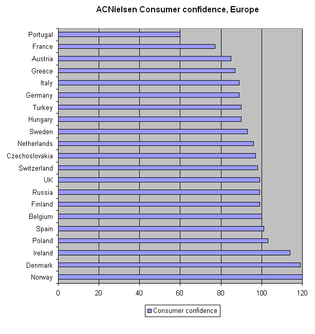 ACNielsen Consumer Confidence, Europe