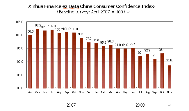The Xinhua Finance eziData China Consumer Confidence Index