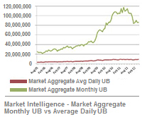 No longer viable... Monthly UBs greatly exceed total number of Internet users