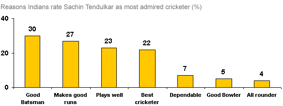 Reasons Indians rate Sachin Tendulkar as most admired cricketer (%)