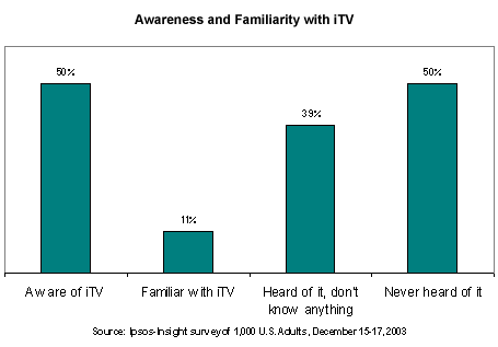 Awareness and Familiarity with iTV