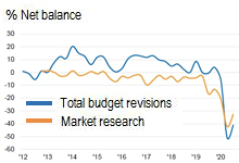 IPA Bellwether Shows Economic Impact of Covid Response