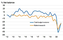 UK Market Research Spend Down Again in Q4, Says IPA