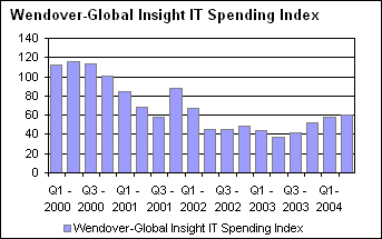 Wendover-Global Insight IT Spending Index
