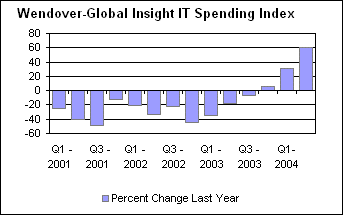 Wendover-Global Insight IT Spending Index