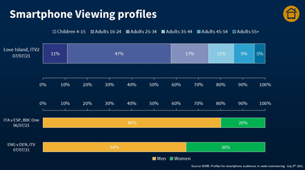 UK smartphone viewing profiles for 6th and 7th July 2021