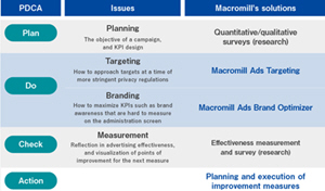 Macromill Launches Ads Division