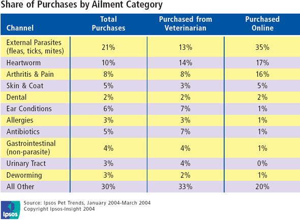Share of Purchases by Ailment Category