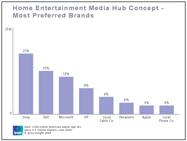 Home Entertainment Media Hub Concept - Most Preferred Brands