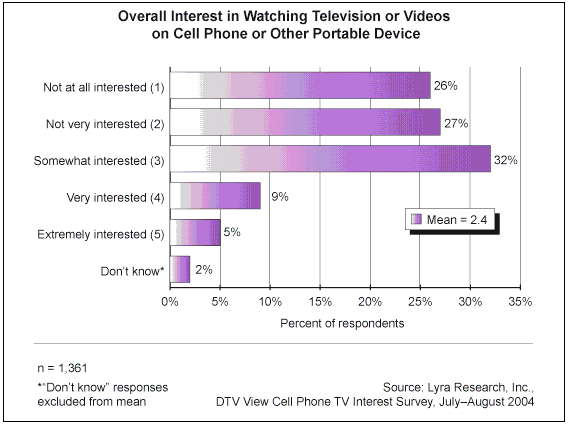 Overall Interest in Watching Television or Videos on Cell Phone or Other Portable Device