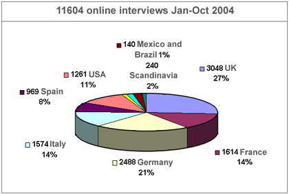 11604 online interviews Jan-Oct 2004