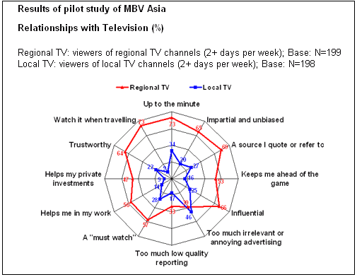 Results of pilot study of MBV Asia - Relationships with Television (%)