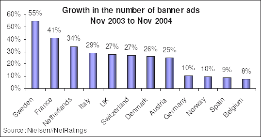 Growth in the number of banner ads Nov 2003 to Nov 2004