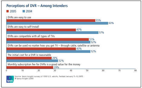 Perceptions of DVR - Among Intenders