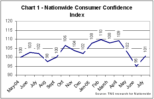 Chart 1 - Nationwide Consumer Confidence Index