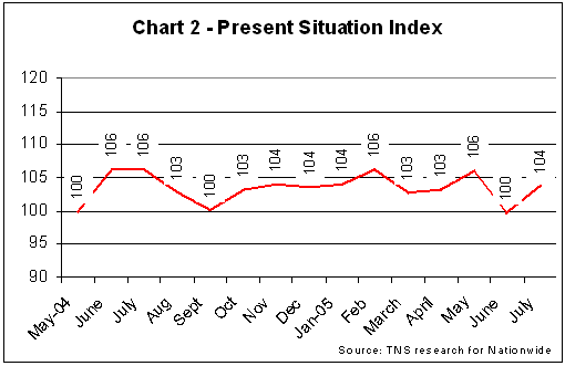 Chart 2 - Present Situation Index