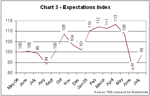 Chart 3 - Expectations Index