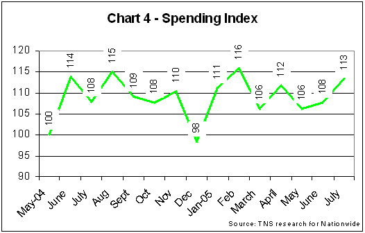 Chart 4 - Spending Index