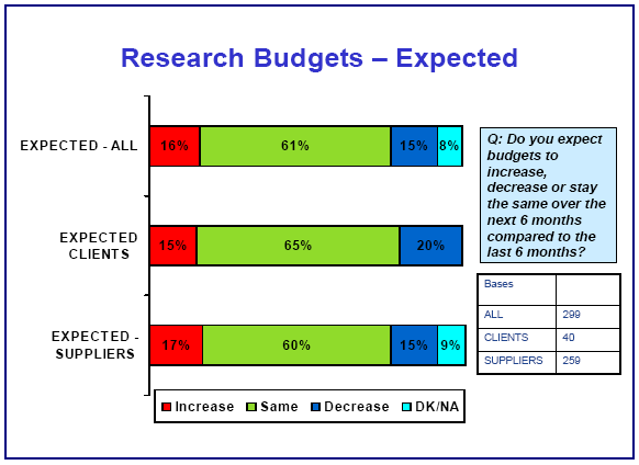 Research Budgets - Expected