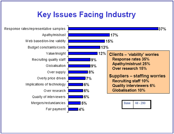 Key Issues Facing Industry