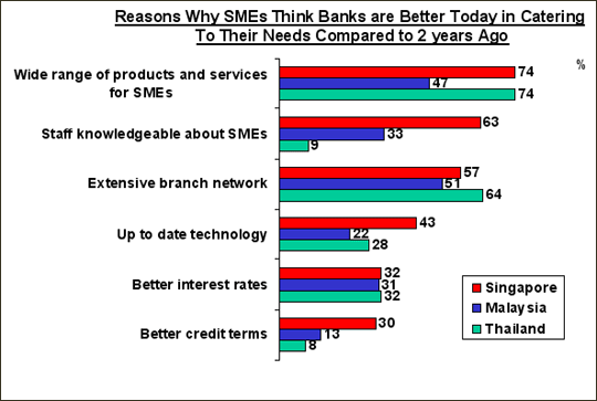 Reasons Why SMEs Think Banks are Better Today in Catering To Their Needs Compared to 2 years ago.