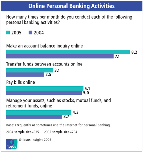 Online Personal Banking Activities