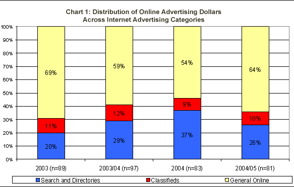 Chart 1: Distribution of Online Advertising Dollars Across Internet Advertising Categories