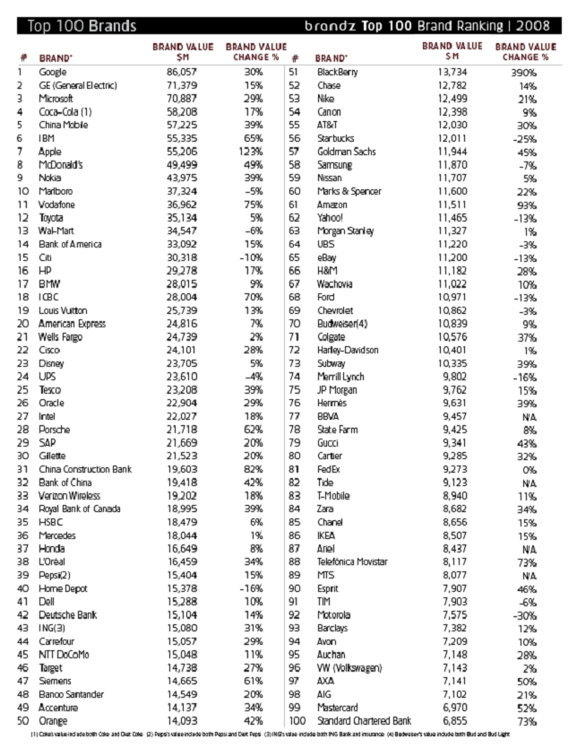 The BrandZ Top 100, courtesy of Millward Brown Optimor