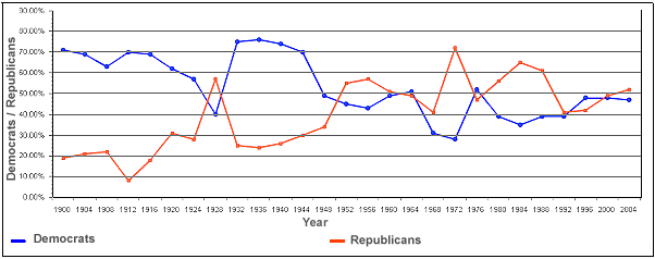 Voting in Florida, Presidential Elections 1900-2004