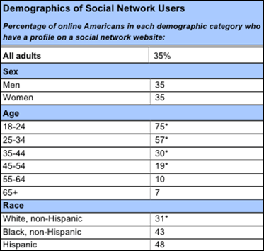Demographics of Social Network Users