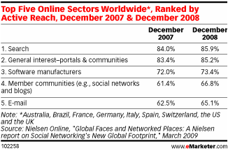 Top Five Online Sectors Worldwide