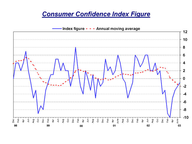 Consumer Confidence Index