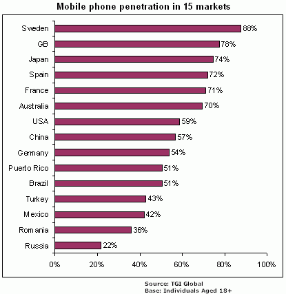 Mobile phone penetration in 15 markets