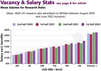 Mean Salaries for Research Roles