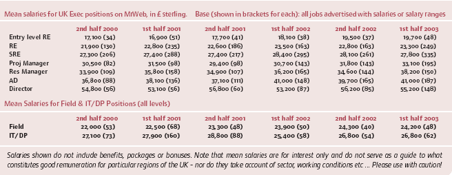 UK Market Research Salaries 2000-3