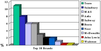 Top 10 Retail Brands