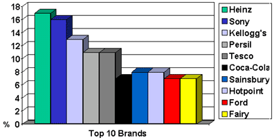 Top 10 Brands