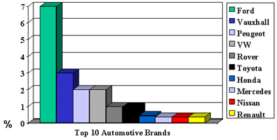 Top 10 Automotive Brands