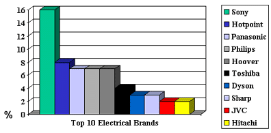 Top 10 Electrical Brands