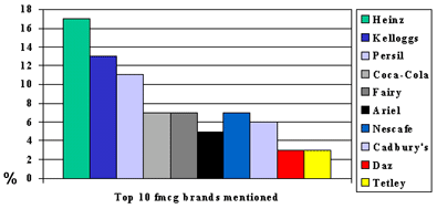 Top 10 FMCG Brands Mentioned