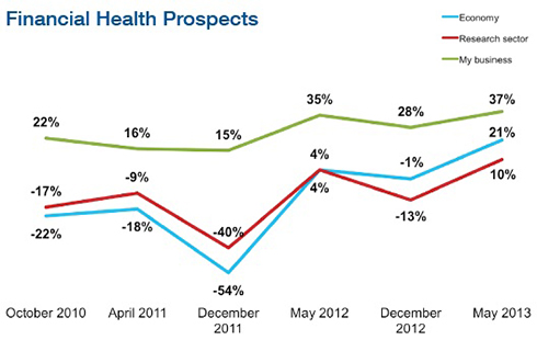 UK Researchers more optimistic