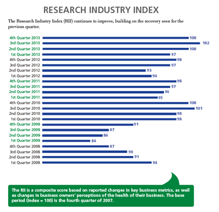 Third consecutive quarter at 100 or higher for the RII