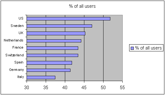 table showing % of women surfers in major W European countries and US