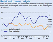 MR fares 'less badly' in Q3 report...