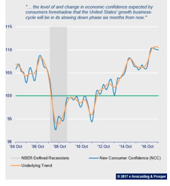 Slowing-down phase predicted in 6 months' time