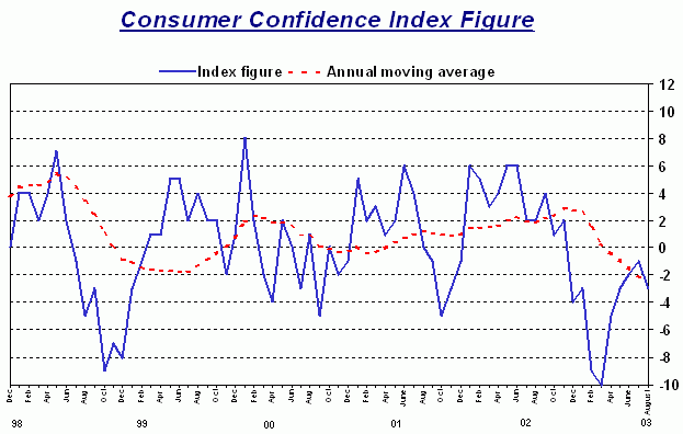 CCI Graph 1998-2003