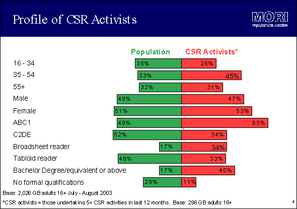 Profile of CSR Activists